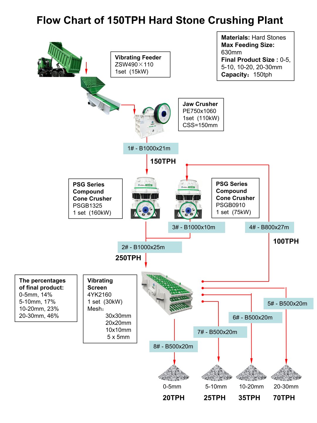 Flow Chart of 150TPH Hard Stone Crushing Plant